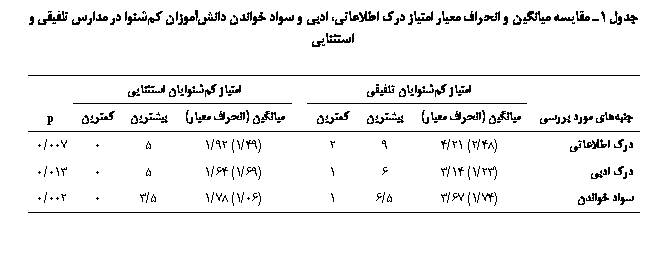 Text Box:  1 ی یی   ی ی ј ی ی        یی  یی

	ی ی یی		ی ی یی	
ی  ی	 ( )				 ( )			p
 	(48/2) 21/4	9	2		(49/1) 92/1	5	0	007/0
 	(23/1) 14/3	6	1		(69/1) 64/1	5	0	013/0
 	(74/1) 67/3	5/6	1		(06/1) 78/1	5/3	0	002/0

