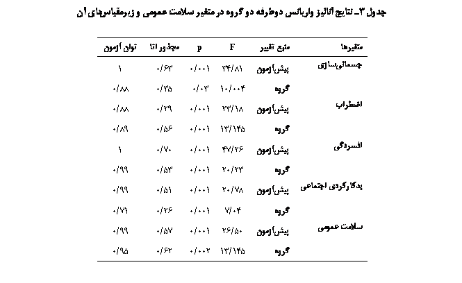 Text Box:  3 ی ی ی     ی  ی  ییی 

ی	 یی	F	p	 	 
یی	ی	81/34	001/0	63/0	1
		004/10	03/0	35/0	88/0
	ی	18/23	001/0	29/0	88/0
		145/13	001/0	56/0	89/0
ϐی	ی	26/47	001/0	70/0	1
		23/20	001/0	53/0	99/0
Ϙјی ی	ی	78/20	001/0	51/0	99/0
		04/7	001/0	26/0	71/0
 ی	ی	50/26	001/0	57/0	99/0
		145/13	002/0	62/0	95/0


