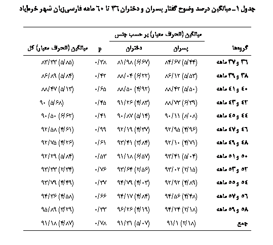 Text Box: جدول 1ـ ميانگين درصد وضوح گفتار پسران و دختران 36 تا 60 ماهه فارسي‏زبان شهر خرم‎آباد

		میانگین (انحراف معیار) بر حسب جنس		
گروه‏ها		پسران	دختران	p	میانگین (انحراف معیار) کل
36 و 37 ماهه		(44/5) 67/84	(67/6) 98/81	38/0	(85/5) 33/83
38 و 39 ماهه		(53/5) 12/86	(22/6) 04/88	42/0	(84/5) 89/86
40 و 41 ماهه		(50/5) 42/88	(92/4) 50/88	65/0	(13/5) 47/88
42 و 43 ماهه		(39/6) 73/88	(83/4) 26/91	45/0	(68/5) 90
44 و 45 ماهه		(08/8) 11/90	(14/5) 87/90	41/0	(62/6) 50/90
46 و 47 ماهه		(96/4) 95/92	(37/4) 19/92	99/0	(61/4) 58/92
48 و 49 ماهه		(71/4) 10/92	(84/3) 41/93	61/0	(26/4) 75/92
50 و 51 ماهه		(04/5) 41/93	(57/6) 18/91	53/0	(84/5) 29/92
52 و 53 ماهه		(15/2) 02/93	(56/2) 64/93	76/0	(34/2) 33/93
54 و 55 ماهه		(89/4) 92/92	(03/4) 79/94	37/0	(49/4) 79/93
56 و 57 ماهه		(48/4) 56/94	(84/4) 17/94	66/0	(58/4) 36/94
58 و 59 ماهه		(18/2) 24/94	(19/4) 26/96	33/0	(29/3) 89/95
جمع		(18/2) 1/91	(07/5) 31/91	78/0	(87/4) 18/91

