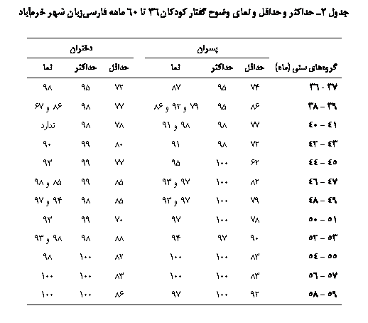 Text Box: جدول 2ـ حداکثر و حداقل و نمای وضوح گفتار کودکان 36 تا 60 ماهه فارسی‎زبان شهر خرم‎آباد

	پسران		دختران
گروه‏های سنی (ماه)	حداقل	حداکثر	نما		حداقل	حداکثر	نما
37 - 36	74	95	87		72	95	98
39 - 38	86	95	79 و 92 و 86		77	98	86 و 67
41 - 40	77	98	98 و 91		78	98	ندارد
43 - 42	72	98	91		80	99	90
45 - 44	62	100	95		77	99	93
47 - 46	82	100	97 و 93		85	99	85 و 98
49 - 48	79	100	97 و 93		85	98	94 و 97
51 - 50	78	100	97		70	99	93
53 - 52	90	97	94		88	98	98 و 93
55 - 54	83	100	100		82	100	98
57 - 56	83	100	100		83	100	100
59 - 58	92	100	97		86	100	100

