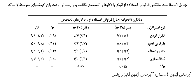 Text Box: جدول 1ـ مقایسه میانگین فراوانی استفاده از انواع راه‎کارهای تصحیح مکالمه بین پسران و دختران کم‎شنوای متوسط 7 ساله

	میانگین (انحراف معیار) فراوانی استفاده از راه‎کارهای تصحیحی		
نوع استراتژی	پسر (38=n)	دختر (20=n)	p*	کل
تکرار کردن	(4/2) 7/9	(1/2) 4/8	095/0	(3/2) 1/9
بازگویی نحوی	(3/2) 8/2	(3/1) 2/3	121/0	(8/1) 0/3
حشو و اضافه	(4/1) 8/2	(0/1) 1/2	144/0	(2/1) 5/2
شفاف‎سازی	(8/1) 3/5	(1/1) 0/6	080/0	(5/1) 7/5
p**	035/0	030/0	-	-
*براساس آزمون t مستقل، **براساس آزمون آنالیز واریانس
