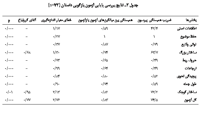 Text Box:  2 ی ی ییی  Ґیی  (72n=)

	ی ʐی ی	ʐی ی ییی  	ی ی یی	ی 	p
 ی	4/42	59/0	17/1	-	000/0
 	1	1	27/0	-	000/0
ی ی	79/0	87/0	37/0	-	000/0
 ѐ	7/63	74/0	30/1	68/0	000/0
 	49/0	65/0	73/0	-	000/0
	49/0	64/0	99/0	-	000/0
ییϐی ی	52/0	80/0	84/0	-	000/0
 	59/0	74/0	90/0	-	000/0
 捘	2/72	82/0	13/2	95/0	01/0
 	5/74	83/0	76/2	77/0	000/0


