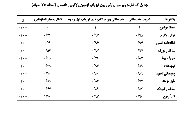 Text Box:  3 ی ی ییی ی ی  Ґیی  ( 25 )

	ی ʐی	ʐی ی ییی ی   	ی ی یی	p
 	1	1	0	000/0
ی ی	95/0	97/0	24/0	000/0
 ی	94/0	96/0	4/0	000/0
 ѐ	96/0	97/0	54/0	000/0
 	57/0	74/0	65/0	000/0
	89/0	93/0	35/0	000/0
ییϐی ی	89/0	80/0	70/0	000/0
 	73/0	84/0	89/0	000/0
 捘	83/0	89/0	47/0	000/0
 	90/0	93/0	70/1	000/0


