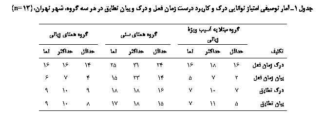 Text Box: جدول 1ـ آمار توصیفی امتیاز توانايي درک و کاربرد درست زمان فعل و درک و بیان تطابق در هر سه گروه، شهر تهران، (12n=)

	گروه مبتلا به آسیب ویژۀ زبانی		گروه همتای سنی		گروه همتای زبانی
تکلیف	حداقل	حداکثر	نما		حداقل	حداکثر	نما		حداقل	حداکثر	نما
درک زمان فعل	16	18	16		24	31	25		14	16	16
بیان زمان فعل	2	7	5		14	23	15		4	7	6
درک تطابق	7	10	7		16	18	18		9	10	9
بیان تطابق	5	11	7		15	18	17		8	10	9

