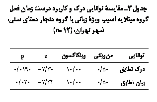 Text Box: جدول 3ـ مقايسۀ توانايي درک و کاربرد درست زمان فعل گروه مبتلا به آسیب ويژۀ زباني با گروه هنجار همتاي سني، شهر تهران، (12=n)

توانایی	من‏ویتنی	ویلکاکسون	z	p
درک تطابق	50/0	00/10	30/2-	0190/0
بیان تطابق	50/0	00/10	32/2-	020/0

