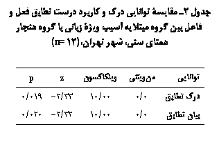 Text Box: جدول 2ـ مقايسۀ توانايي درک و کاربرد درست تطابق فعل و فاعل بين گروه مبتلا به آسیب ويژۀ زباني با گروه هنجار همتاي سني، شهر تهران، (12=n)

توانایی	من‏ویتنی	ویلکاکسون	z	p
درک تطابق	0/0	00/10	33/2-	019/0
بیان تطابق	0/0	00/10	32/2-	020/0

