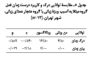 Text Box: جدول 5ـ مقايسۀ توانايي درک و کاربرد درست زمان فعل گروه مبتلا به آسیب ويژۀ زباني با گروه هنجار همتاي زبانی، شهر تهران، (12=n)

توانایی	من ویتنی	ویلکاکسون	z	p
درک زمان	50/4	50/14	540/0-	589/0
بیان زمان	00/0	00/6	18/2-	029/0

