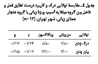 Text Box: جدول 4ـ مقايسۀ توانايي درک و کاربرد درست تطابق فعل و فاعل بين گروه مبتلا به آسیب ويژۀ زباني با گروه هنجار همتاي زبانی، شهر تهران، (12=n)

توانایی	من‏ویتنی	ویلکاکسون	z	p
درک زمان	50/2	50/8	24/1-	212/0
بیان زمان	00/3	00/13	07/1-	285/0

