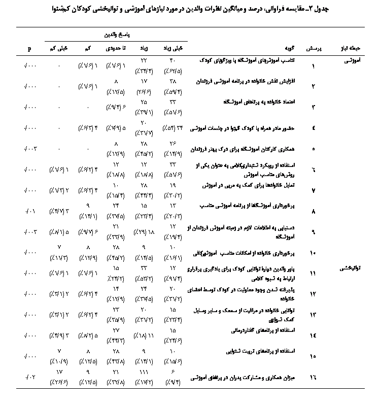 Text Box: جدول 2ـ مقایسه فراوانی، درصد و میانگین نظرات والدین در مورد نیازهای آموزشی و توانبخشی کودکان کم‏شنوا

	پاسخ والدین			
p	خیلی کم	کم	تا حدودی	زیاد	خیلی زیاد	گویه	پرسش	حيطه نیاز
000/0	0	1 (6/1%)	1 (6/1%)	22 (4/34%)	40 (5/62%)	تناسب آموزش‏های آموزشگاه با ویژگی‏های کودک	1	آموزشی
000/0	0	1 (6/1%)	8 (5/12%)	17 (6/26)	38 (4/59%)	افزایش نقش خانواده در برنامه آموزشی فرزندان	2	
000/0	0	0	6 (4/9%)	25 (1/39%)	33 (6/51%)	اعتماد خانواده به برنامه‏های آموزشگاه	3	
000/0	0	4 (3/6%)	5 (9/7%)	20 (7/31%)	34 (54%)	حضور مادر همراه با کودک کم‏شنوا در جلسات آموزشی	4	
003/0	0	0	8 (9/12%)	28 (2/45%)	26 (9/14%)	همکاری کارکنان آموزشگاه برای درک بهتر فرزندان	5	
000/0	1 (6/1%)	4 (2/6%)	12 (8/18%)	12 (8/18%)	33 (6/51%)	استفاده از رویکرد شنیداری‏ـ‏کلامی به عنوان یکی از روش‏های مناسب آموزش	6	
000/0	2 (3/1%)	4 (3/6%)	10 (4/15%)	28 (4/44%)	19 (2/30%)	تمایل خانواده‏ها برای کمک به مربی در آموزش	7	
01/0	3 (7/4%)	9 (1/14%)	24 (5/37%)	15 (4/23%)	13 (3/20%)	برخورداری آموزشگاه‏ها از برنامه آموزشی مناسب	8	
003/0	5 (1/8%)	6 (7/9%)	21 (9/33%)	18 (29%)	12 (4/19%)	دستیابی به اطلاعات لازم در زمینه آموزش فرزندان از آموزشگاه	9	
000/0	7 (3/11%)	8 (9/12%)	28 (2/45%)	9 (5/14%)	10 (1/16%)	برخورداری خانواده از امکانات مناسب  آموزشي و کافی	10	
000/0	1 (6/1%)	1 (6/1%) 	15 (2/24% 	33 (2/53%) 	12 (4/91%) 	باور والدین دربارۀ توانایی کودک برای یادگیری برقراری ارتباط به شیوه کلامی	11	توانبخشی
000/0	2 (1/3%)	4 (2/6%)	14 (9/12%) 	24 (5/37%) 	20 (2/31%)	پذیرفته شدن وجود معلولیت در کودک توسط اعضای خانواده	12	
000/0	2 (1/3%)	4 (2/6%)	23 (9/35%)	20 (2/31%)	15 (4/23%)	توانایی خانواده در مراقبت از سمعک و سایر وسایل کمک شنوایی	13	
000/0	3 (9/4%)	5 (2/8%)	27 (3/44%)	11 (18%)	15 (6/24%)	استفاده از برنامه‏های گفتاردرمانی	14	
000/0	7 (9/10%)	8 (5/12%)	28 (8/43%)	9 (1/14%)	10 (6/15%)	استفاده از برنامه‏های تربیت شنوایی	15	
02/0	17 (6/26%)	9 (5/12%)	21 (8/32%)	111 (2/17%)	6 
(4/9%)	میزان همکاری و مشارکت پدران در برنامه‏های آموزشی	16	

