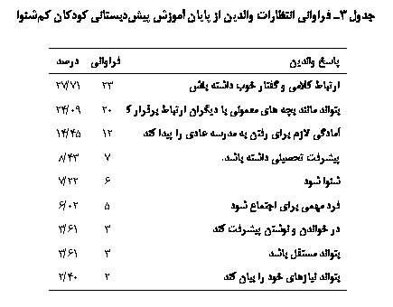 Text Box: جدول 3ـ فراوانی انتظارات والدین از پایان آموزش پیش‏دبستانی کودکان کم‏شنوا

پاسخ والدین	فراوانی	درصد
ارتباط کلامی و گفتار خوب داشته باشد	23	71/27
بتواند مانند بچه های معمولی با دیگران ارتباط برقرار کند	20	09/24
آمادگی لازم برای رفتن به مدرسه عادی را پیدا کند	12	45/14
پیشرفت تحصیلی داشته باشد.	7	43/8
شنوا شود	6	22/7
فرد مهمی برای اجتماع شود	5	02/6
در خواندن و نوشتن پیشرفت کند	3	61/3
بتواند مستقل باشد	3	61/3
بتواند نیازهای خود را بیان کند	2	40/2

