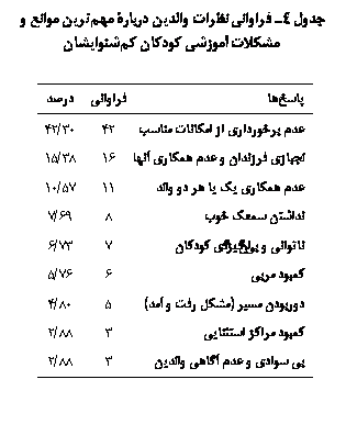 Text Box: جدول 4ـ فراوانی نظرات والدین دربارۀ مهم‏ترین موانع و مشکلات آموزشی کودکان کم‏شنوایشان

پاسخ‏ها	فراوانی	درصد
عدم برخورداری از امکانات مناسب	42	30/42
لجبازی فرزندان و عدم همکاری آنها	16	38/15
عدم همکاری یک یا هر دو والد	11	57/10
نداشتن سمعک خوب	8	69/7
ناتوانی و بی‏انگیزگی کودکان	7	73/6
کمبود مربی	6	76/5
دوربودن مسیر (مشکل رفت و آمد)	5	80/4
کمبود مراکز استثنایی	3	88/2
بی سوادی و عدم آگاهی والدین	3	88/2

