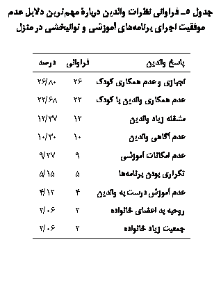 Text Box: جدول 5ـ فراوانی نظرات والدین دربارۀ مهم‏ترین دلایل عدم موفقیت اجرای برنامه‏های آموزشي و توانبخشي در منزل

پاسخ والدين	فراوانی	درصد
لجبازی و عدم همکاری کودک	26	80/26
عدم همکاری والدین با کودک	22	68/22
مشغله زیاد والدین	12	37/12
عدم آگاهی والدین	10	30/10
عدم امکانات آموزشی	9	27/9
تکراری بودن برنامه‏ها	5	15/5
عدم آموزش درست به والدین	4	12/4
روحیه بد اعضای خانواده	2	06/2
جمعیت زیاد خانواده	2	06/2

