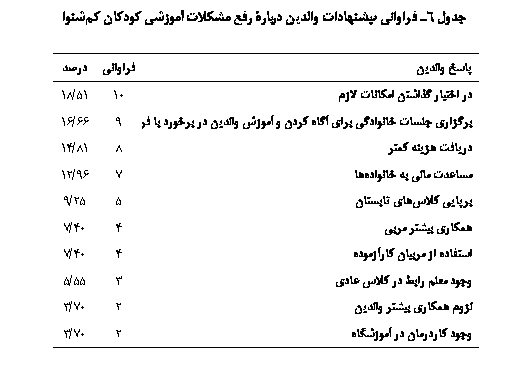 Text Box: جدول 6ـ فراوانی پیشنهادات والدین دربارۀ رفع مشکلات آموزشی کودکان کم‏شنوا

پاسخ والدین	فراوانی	درصد
در اختیار گذاشتن امکانات لازم	10	51/18
برگزاری جلسات خانوادگی برای آگاه کردن و آموزش والدین در برخورد با فرزند	9	66/16
دریافت هزینه کمتر	8	81/14
مساعدت مالی به خانواده‏ها	7	96/12
برپایی کلاس‏های تابستان	5	25/9
همکاری بیشتر مربی	4	40/7
استفاده از مربیان کارآزموده	4	40/7
وجود معلم رابط در کلاس عادی	3	55/5
لزوم همکاری بیشتر والدین	2	70/3
وجود کاردرمان در آموزشگاه	2	70/3

