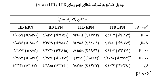 Text Box: جدول 2ـ توزیع نمرات خطای آزمون‏های ITD و IID (80n=)

	میانگین (انحراف معیار)
گروه سنی	ITD LPN	ITD HPN	IID LPN	IID HPN
8 سال	(99517/1) 5967/7	(69743/1) 9094/7	(26751/2) 8304/5	(88300/2) 0879/6
9 سال	(40314/2) 7280/8	(98109/2) 8989/7	(45811/3) 6329/6	(09802/3) 8316/5
10 سال	(91364/1) 2163/7	(19821/2) 1558/8	(99615/1) 2036/6	(7885/1) 9273/5
11 سال	*(23764/1) 6028/5	*(57562/1) 3395/6	(60474/1) 3036/5	(65398/1) 3873/5
کل	(17598/2) 2042/7	(26773/2) 5750/7	(37430/2) 9955/5	(30427/2) 7941/5
        * 05/0p<
