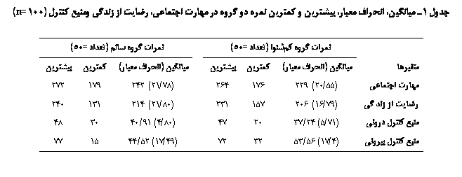 Text Box: جدول 1ـ میانگین، انحراف معیار، بیشترین و کمترین نمره دو گروه در مهارت اجتماعی، رضایت از زندگی و منبع کنترل (100=n)

	نمرات گروه کم‏شنوا (تعداد=50)		نمرات گروه سالم (تعداد=50)
متغیرها	میانگین (انحراف معیار)	کمترین	بیشترین		میانگین (انحراف معیار)	کمترین	بیشترین
مهارت اجتماعی	(55/20) 229	176	264		(78/21) 242	179	272
رضایت از زند گی	(79/16) 206	157	231		(80/21) 214	131	240
منبع کنترل درونی	(71/5) 24/37	20	47		(80/4) 91/40	30	48
منبع کنترل بیرونی	(4/17) 56/53	32	72		(49/17) 52/44	15	77

