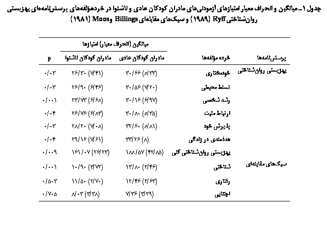 Text Box:  1 یی   ی یی یی  Ϙ ی    ی ی یی ی  Ryff(1989)  Șی ی Billings  Moos (1981)

		یی ( ی) ی	
	 	 Ϙ ی	 Ϙ 	p
یی ی	ی	(33/8) 66/30	(41/7) 30/26	03/0
	 یی	(20/7) 56/30	(46/6) 90/26	03/0
	 ی	(97/6) 16/30	(68/6) 73/23	001/0
	 	(35/8) 80/30	(83/6) 76/26	04/0
	ی 	(81/8) 60/32	(08/7) 20/28	03/0
	ی  ϐی	(8) 26/33	(61/7) 16/29	04/0
	یی ی ی	(85/42) 57/188	(23/26) 07/161	009/0
Șی ی	ی	(46/2) 80/13	(72/3) 90/10	001/0
	ی	(63/2) 46/12	(70/2) 50/11	503/0
	ی	(29/3) 36/7	(38/3) 03/8	705/0

