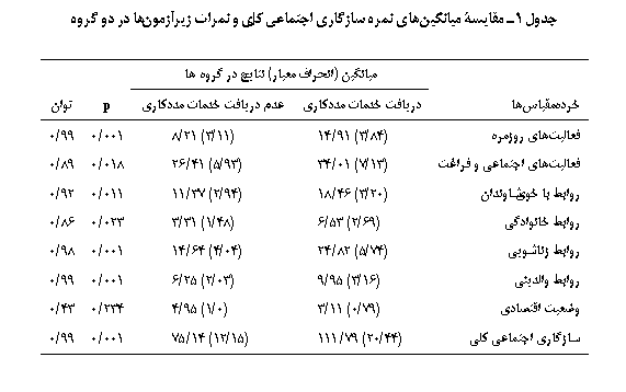 Text Box: جدول 1ـ مقایسۀ میانگین‏هاي نمره سازگاری اجتماعی كلی و نمرات زيرآزمون‏ها در دو گروه

	میانگین (انحراف معیار) نتایج در گروه‏ها		
خرده‏مقیاس‏ها	دریافت خدمات مددکاری	عدم دریافت خدمات مددکاری	p	توان
فعالیت‏های روزمره	(84/3) 91/14	(11/3) 21/8	001/0	99/0
فعالیت‏های اجتماعی و فراغت	(13/7) 01/34	(93/5) 41/26	018/0	89/0
روابط با خویشاوندان	(20/3) 46/18	(94/2) 37/11	011/0	92/0
روابط خانوادگی	(69/2) 53/6	(48/1) 31/3	023/0	86/0
روابط زناشویی	(74/5) 82/24	(04/4) 64/14	001/0	98/0
روابط والدینی	(16/3) 95/9	(03/2) 25/6	001/0	99/0
وضعیت اقتصادی	(79/0) 11/3	(0/1) 95/4	234/0	43/0
سازگاری اجتماعی کلی	(44/20) 79/111	(15/12) 14/75	001/0	99/0

