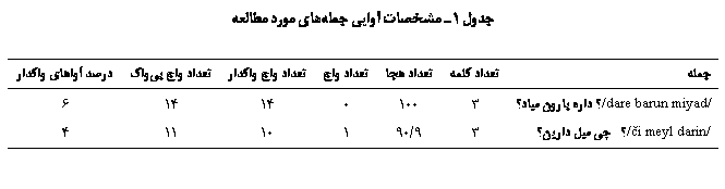 Text Box:  1  یی ی  

	 	 	 	  ǘ	  یǘ	 ی ǘ
/dare barun miyad/   یϿ	3	100	0	14	14	6
/či meyl darin/   ی ی ی	3	9/90	1	10	11	4

