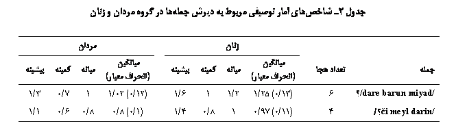 Text Box:  2 ی  یی   ی      

					
	 		یی
( ی)	ی	ی	یی		یی
( ی)	ی	ی	یی
/dare barun miyad/	6		(13/0) 25/1	2/1	1	6/1		(12/0) 02/1	1	7/0	3/1
či meyl darin//	4		(11/0) 97/0	1	8/0	4/1		(1/0) 8/0	8/0	6/0	1/1


