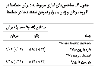 Text Box:  3 ی ی   ی             

	یی ( ی) ی
		
/dare barun miyad/
  یϿ	(13/0) 25/1	(12/0) 02/1
/či meyl darin/
ی ی ی	(13/0) 44/1	(11/0) 18/1


