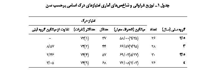 Text Box:  1 ی ی  ی ی یی  ی  

		 
  ()		 ( )		ǘ ()	    
5/2	26	(35/9)00/58	37	(1)73	-
3	28	(95/7)57/66	44	(2)74	57/8
5/3	30	(27/5)03/69	57	(4)74	46/2
4	26	(03/2)08/72	68	(9)74	05/3

