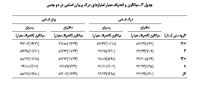 Text Box:  3    ی ی   ی ی   

	ј ی		ی ی
							
  ()	 ( ی)		 ( ی)		 ( ی)		 ( ی)
5/2	(41/8)33/56		(18/10)43/59		(74/13)58/31		(31/14)03/43
3	(04/9)44/66		(60/6)75/66		(34/11)43/56		(60/11)45/54
5/3	(24/5)20/69		(48/5)87/68		(74/11)76/56		(25/11)23/58
4	(95/1)73/72		(02/2)60/71		(39/7)59/66		(12/6)80/64
	(90/8)24/66		(95/7)79/66		(49/16)07/53		(50/13)38/55

