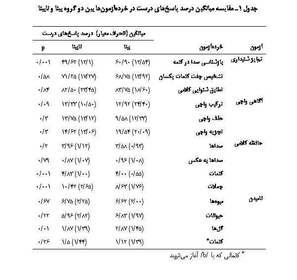 Text Box:  1 ی یی  ی    ی   ی  ی

		یی ( ی)  ی 
		ی	ی	p
ی یی	ی   	(54/12) 90/60	(1/12) 62/49	001/0
	ی   ی	(92/13) 75/68	(27/17) 25/71	58/0
	 یی ی	(60/18) 75/83	(45/23) 50/82	84/0
ی ی	јی ی	(40/24) 92/12	(50/10) 33/13	09/0
	 ی	(33/12) 58/9	(12/13) 75/13	3/0
	ی ی	(09/20) 54/19	(06/13) 62/14	3/0
 ی		(93/0) 58/3	(12/1) 96/3	2/0
	  ژ	(08/1) 96/0	(07/1) 87/0	79/0
		(55/0) 00/4	(00/1) 83/4	001/0
		(76/1) 63/8	(65/2) 42/10	001/0
ی	ی	(00/2) 62/6	(25/2) 75/6	67/0
	ی	(97/1) 83/6	(82/2) 96/5	22/0
		(45/1) 87/2	(39/1) 87/1	01/0
	*	(39/1) 12/1	(44/1) 5/1	26/0
* ی   /b/  ی

