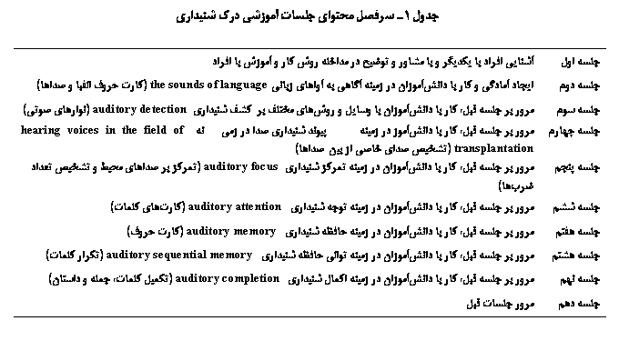 Text Box: جدول 1ـ سرفصل محتواي جلسات آموزشي درک شنیداری

جلسه اول	آشنايي افراد با يکديگر و با مشاور و توضيح در مداخله روش کار و آموزش با افراد
جلسه دوم	ايجاد آمادگي و کار با دانش‌آموزان در زمينه آگاهی به آواهای زبانی the sounds of language (کارت حروف الفبا و صداها)
جلسه سوم	مرور بر جلسه قبل، کار با دانش‌آموزان با وسايل و روش‌هاي مختلف بر کشف شنيداري auditory detection (نوارهای صوتی)
جلسه چهارم	مرور بر جلسه قبل، کار با دانش‌آموز در زمينه پيوند شنيداري صدا در زمينه hearing voices in the field of transplantation (تشخیص صدای خاصی از بین صداها)
جلسه پنجم	مرور بر جلسه قبل، کار با دانش‏آموزان در زمينه تمرکز شنيداري auditory focus (تمرکز بر صداهای محیط و تشخیص تعداد ضرب‏ها)
جلسه ششم	مرور بر جلسه قبل، کار با دانش‌آموزان در زمينه توجه شنيداري auditory attention (کارت‏های کلمات)
جلسه هفتم	مرور بر جلسه قبل، کار با دانش‌آموزان در زمينه حافظه شنيداري auditory memory (کارت حروف)
جلسه هشتم	مرور بر جلسه قبل، کار با دانش‌آموزان در زمينه توالي حافظه شنيداري auditory sequential memory (تکرار کلمات)
جلسه نهم	مرور بر جلسه قبل، کار با دانش‌آموزان در زمينه اکمال شنيداري auditory completion (تکمیل کلمات، جمله و داستان)
جلسه دهم	مرور جلسات قبل


