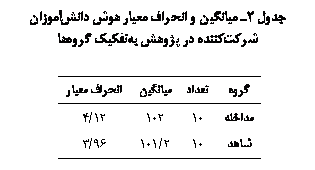 Text Box: جدول 2ـ ميانگين و انحراف معيار هوش دانش‏آموزان شرکت‏كننده در پژوهش به‏تفکيک گروه‏ها

گروه	تعداد	ميانگين	انحراف معيار
مداخله	10	102	12/4
شاهد	10	2/101	96/3

