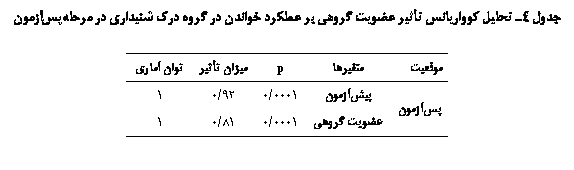 Text Box: جدول 4ـ تحليل کوواريانس تأثير عضويت گروهي بر عملکرد خواندن در گروه درك شنيداري در مرحله پس‎آزمون

موقعيت	متغيرها	p	ميزان تأثير	توان آماري
پس‏آزمون	پيش‏آزمون	0001/0	92/0	1
	عضويت گروهي	0001/0	81/0	1

