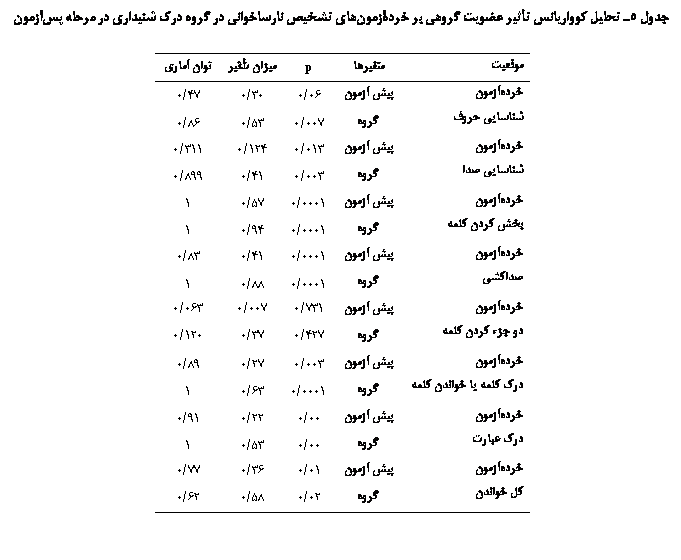 Text Box: جدول 5ـ تحليل کوواريانس تأثير عضويت گروهي بر خرده‎آزمون‏هاي تشخیص نارساخوانی در گروه درك شنيداري در مرحله پس‌آزمون

موقعيت	متغيرها	p	ميزان تأثير	توان آماري
خرده‏آزمون
شناسایی حروف	پیش آزمون	06/0	30/0	47/0
	گروه	007/0	53/0	86/0
خرده‏آزمون
شناسایی صدا	پیش آزمون	013/0	124/0	311/0
	گروه	003/0	41/0	899/0
خرده‏آزمون
بخش کردن کلمه	پیش آزمون	0001/0	57/0	1
	گروه	0001/0	94/0	1
خرده‏آزمون
صداکشی	پیش آزمون	0001/0	41/0	83/0
	گروه	0001/0	88/0	1
خرده‏آزمون
دو جزء کردن کلمه	پیش آزمون	731/0	007/0	063/0
	گروه	427/0	37/0	120/0
خرده‏آزمون
درک کلمه یا خواندن کلمه	پیش آزمون	003/0	27/0	89/0
	گروه	0001/0	63/0	1
خرده‏آزمون
درک عبارت	پیش آزمون	00/0	22/0	91/0
	گروه	00/0	53/0	1
خرده‏آزمون
کل خواندن	پیش آزمون	01/0	36/0	77/0
	گروه	02/0	58/0	62/0

