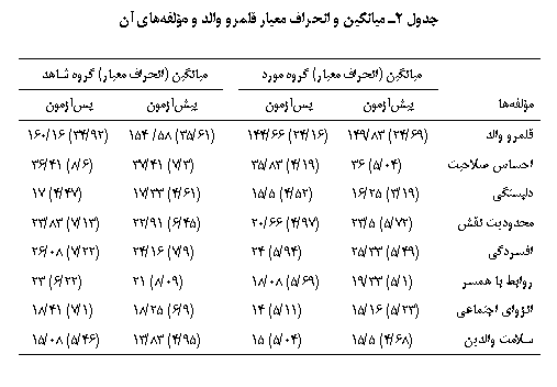 Text Box: جدول 2ـ ميانگين و انحراف معیار قلمرو والد و مؤلفه‎هاي آن

	ميانگين (انحراف معیار) گروه مورد		ميانگين (انحراف معیار) گروه شاهد
مؤلفه‎ها	پیش‎آزمون	پس‎آزمون		پیش‎آزمون	پس‎آزمون
قلمرو والد	(69/24) 83/149	(16/24) 66/144		(61/35) 58/ 154	(92/34) 16/160
احساس صلاحیت	(04/5) 36	(19/4) 83/35		(3/7) 41/37	(6/8) 41/36
دلبستگی	(19/3) 25/16	(52/4) 5/15		(61/4) 33/17	(47/4) 17
محدودیت نقش	(72/5) 5/23	(97/4) 66/20		(45/6) 91/22	(13/7) 83/23
افسردگی	(49/5) 33/25	(94/5) 24		(9/7) 16/24	(22/7) 08/26
روابط با همسر	(1/5) 33/19	(69/5) 08/18		(09/8) 21	(22/6) 23
انزوای اجتماعی	(23/5) 16/15	(11/5) 14		(9/6) 25/18	(1/7) 41/18
سلامت والدین	(68/4) 5/15	(04/5) 15		(95/4) 83/13	(46/5) 08/15

