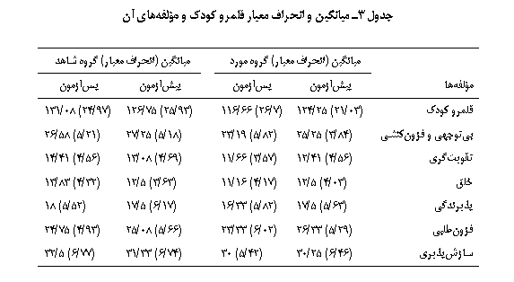 Text Box: جدول 3ـ ميانگين و انحراف معیار قلمرو کودک و مؤلفه‏هاي آن

	ميانگين (انحراف معیار) گروه مورد		ميانگين (انحراف معیار) گروه شاهد
مؤلفه‏ها	پیش‎آزمون	پس‎آزمون		پیش‎آزمون	پس‎آزمون
قلمرو کودک	(03/21) 25/124	(7/26) 66/116		(93/25) 75/126	(97/24) 08/131
بی‏توجهی و فزون‏کنشی	(84/3) 25/25	(82/5) 19/23		(18/5) 25/27	(21/5) 58/26
تقویت‏گری	(56/4) 41/12	(57/3) 66/11		(69/4) 08/13	(56/4) 41/14
خلق	(03/4) 5/12	(17/4) 16/11		(63/3) 5/12	(32/4) 83/13
پذیرندگی	(63/5) 5/17	(82/5) 33/16		(17/6) 5/17	(52/5) 18
فزون‏طلبی	(29/5) 33/26	(02/6) 33/23		(66/5) 08/25	(93/4) 75/24
سازش‏پذیری	(46/6) 25/30	(42/5) 30		(74/6) 33/31	(77/6) 5/32

