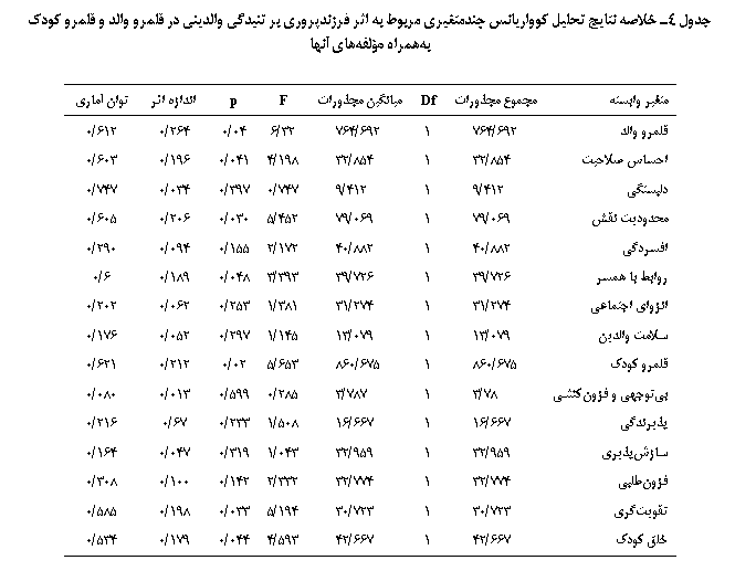 Text Box: جدول 4ـ خلاصه نتايج تحليل کوواريانس چندمتغيري مربوط به اثر فرزندپروري بر تنیدگی والدینی در قلمرو والد و قلمرو کودک به‎همراه مؤلفه‎های آنها

متغير وابسته	مجموع مجذورات	Df	ميانگين مجذورات	F	p	اندازه اثر	توان آماري
قلمرو والد	692/764	1	692/764	32/6	04/0	264/0	612/0
احساس صلاحيت	854/32	1	854/32	198/4	041/0	196/0	603/0
دلبستگی	412/9	1	412/9	747/0	397/0	034/0	747/0
محدوديت نقش	069/79	1	069/79	452/5	030/0	206/0	605/0
افسردگي	882/40	1	882/40	172/2	155/0	094/0	290/0
روابط با همسر	726/39	1	726/39	393/3	048/0	189/0	6/0
انزواي اجتماعي	274/31	1	274/31	381/1	253/0	062/0	202/0
سلامت والدين	079/13	1	079/13	145/1	297/0	052/0	176/0
قلمرو کودک	675/860	1	675/860	653/5	02/0	212/0	621/0
بي‎توجهي و فزون‎کنشي	78/3	1	787/3	285/0	599/0	013/0	080/0
پذيرندگي	667/16	1	667/16	508/1	233/0	67/0	216/0
سازش‎پذيري	959/32	1	959/32	043/1	319/0	047/0	164/0
فزون‎طلبي	774/32	1	774/32	332/2	142/0	100/0	308/0
تقويت‎گري	723/30	1	723/30	194/5	033/0	198/0	585/0
خلق کودک	667/42	1	667/42	593/4	044/0	179/0	534/0

