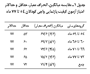 Text Box: جدول 1ـ مقایسه میانگین، انحراف‌ معیار، حداقل و حداکثر امتیاز آزمون کیفیت بازنمایی واجی کودکان 54 تا 77 ماه

گروه‌های‌سنی	میانگین (انحراف معیار)	حداقل	حداکثر
54 تا 59 ماه	(6/6) 6/67	53	77
60 تا 65 ماه	(2/5) 3/69	60	77
66 تا 71 ماه	(5/4) 6/73	62	77
72 تا 77 ماه	(6/3) 2/75	65	77
جمع	(9/5) 4/71	72	77

