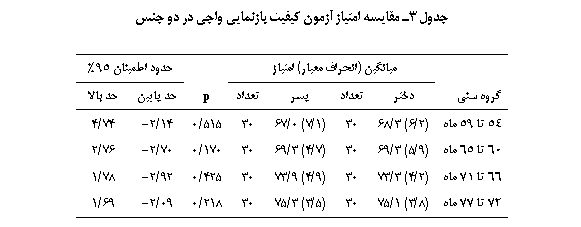 Text Box: جدول 3ـ مقایسه امتیاز آزمون کیفیت بازنمایی واجی در دو جنس

	میانگین (انحراف معیار) امتیاز		حدود اطمینان 95%
گروه سنی	دختر	تعداد	پسر	تعداد	p	حد پایین	حد بالا
54 تا 59 ماه	(2/6) 3/68	30	(1/7) 0/67	30	515/0	14/2-	74/4
60 تا 65 ماه	(9/5) 3/69	30	(7/4) 3/69	30	170/0	70/2-	76/2
66 تا 71 ماه	(2/4) 3/73	30	(9/4) 9/73	30	425/0	92/2-	78/1
72 تا 77 ماه	(8/3) 1/75	30	(5/3) 3/75	30	218/0	09/2-	69/1

