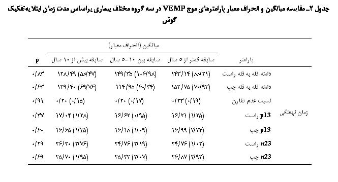 Text Box: جدول 2ـ مقایسه میانگین و انحراف معیار پارامترهای موج VEMP در سه گروه مختلف بیماری براساس مدت زمان ابتلا به‏تفکیک گوش

		میانگین (انحراف معیار)	
	پارامتر	سابقه کمتر از 5 سال	سابقه بین 10-5 سال	سابقه بیش از 10 سال	p
	دامنه قله به قله راست	(21/88) 14/143	(98/106) 35/149	(47/58) 49/128	83/0
	دامنه قله به قله چپ	(93/70) 75/152	(34/60) 95/114	(76/69) 40/129	63/0
	نسبت عدم تقارن	(19/0) 23/0	(17/0) 20/0	(15/0) 20/0	91/0
زمان نهفتگی	p13 راست	(25/1) 21/16	(95/0) 62/16	(28/1) 04/17	37/0
	p13 چپ	(24/2) 99/16	(09/1) 18/16	(35/1) 65/16	60/0
	n23 راست	(02/1) 76/24	(19/2) 76/24	(76/2) 20/26	29/0
	n23 چپ	(92/3) 87/26	(07/2) 32/25	(95/1) 70/25	69/0


