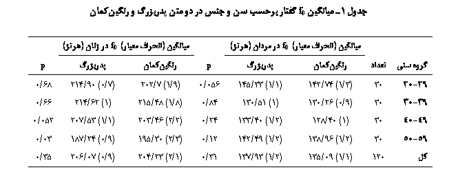 Text Box:  1 یی f0         ѐ  ی

		یی ( ی) f0   ()		یی ( ی) f0   ()	
 ی		ی	ѐ	p	ی	ѐ	p
29-20	30	(3/1) 74/142	(1/1) 33/145	056/0	(9/1) 7/202	(7/0) 90/214	68/0
39-30	30	(9/0) 26/130	(1) 51/130	84/0	(8/1) 48/215	(1) 62/214	66/0
49-40	30	(1) 40/128	(2/1) 40/133	24/0	(2/2) 46/203	(1/1) 53/207	052/0
59-50	30	(2/1) 96/138	(2/1) 49/142	12/0	(3/2) 30/195	(9/0) 24/187	03/0
	120	(1/1) 09/135	(2/1) 93/137	31/0	(1/2) 23/204	(9/0) 07/206	35/0


