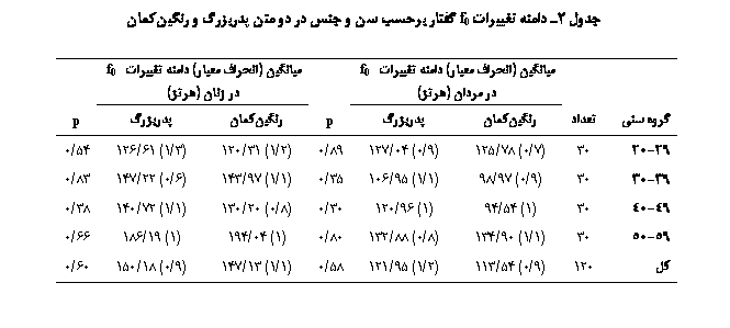 Text Box:  2  یی f0         ѐ  ی

		یی ( ی)  یی f0 
  ()		یی ( ی)  یی f0 
  ()	
 ی		ی	ѐ	p	ی	ѐ	p
29-20	30	(7/0) 78/125	(9/0) 04/127	89/0	(2/1) 31/120	(3/1) 61/126	54/0
39-30	30	(9/0) 97/98	(1/1) 95/106	35/0	(1/1) 97/143	(6/0) 22/147	83/0
49-40	30	(1) 54/94	(1) 96/120	30/0	(8/0) 20/130	(1/1) 72/140	38/0
59-50	30	(1/1) 90/134	(8/0) 88/132	80/0	(1) 04/194	(1) 19/186	66/0
	120	(9/0) 54/113	(2/1) 95/121	58/0	(1/1) 13/147	(9/0) 18/150	60/0


