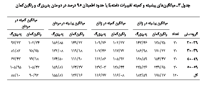 Text Box:  3 ییی یی  ی یی  f0   ی 95     ѐ  ی

		یی یی  		یی ی  		یی یی  		یی ی  
 ی		ی	ѐ		ی	ѐ		ی	ѐ		ی	ѐ
29-20	30	35/138	46/143		27/102	76/109		22/149	85/156		34/102	23/97
39-30	30	22/170	98/186		72/117	46/107		18/119	08/132		75/78	82/81
49-40	30	47/154	59/168		92/105	86/112		90/111	50/174		18/77	43/67
59-50	30	65/249	36/235		44/138	03/137		37/164	81/159		42/105	95/105
	120	17/178	59/183		08/116	77/116		16/136	81/155		92/90	10/88

