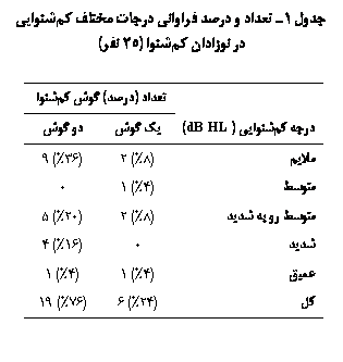 Text Box: جدول 1ـ تعداد و درصد فراوانی درجات مختلف کم‏شنوایی در نوزادان کم‏شنوا (25 نفر)

	تعداد (درصد) گوش کم‏شنوا
درجه کم‏شنوایی (dB HL)	یک گوش	دو گوش
ملایم	(8%) 2	(36%) 9
متوسط	(4%) 1	0
متوسط رو به شدید	(8%) 2	(20%) 5
شدید	0	(16%) 4
عمیق	(4%) 1	(4%) 1
کل	(24%) 6	(76%) 19

