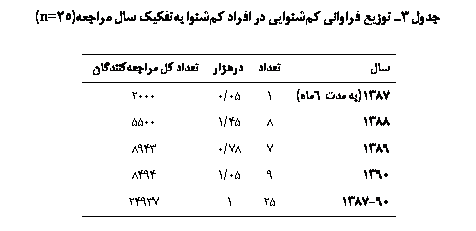 Text Box: جدول 3ـ توزیع فراوانی کم‏شنوایی در افراد کم‏شنوا به‏تفکیک سال مراجعه (25n=)

سال	تعداد	درهزار	تعداد کل مراجعه‏کنندگان
1387(به مدت 6ماه)	1	05/0	2000
1388	8	45/1	5500
1389	7	78/0	8943
1390	9	05/1	8494
90-1387	25	1	24937

