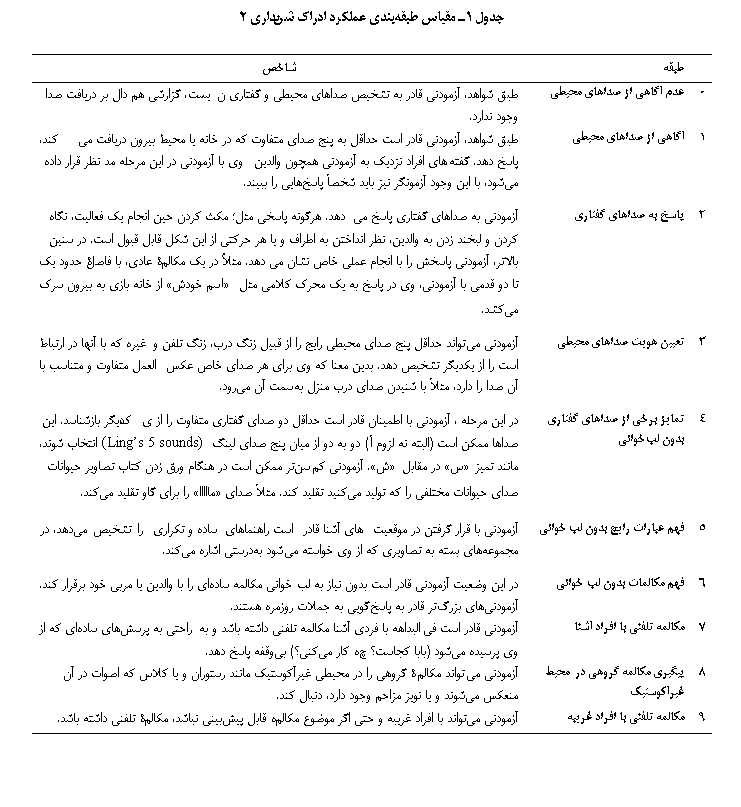 Text Box: جدول 1ـ مقیاس طبقه‎بندی عملکرد ادراک شنیداری 2

	طبقه	شاخص
0	عدم آگاهی از صداهای محیطی	طبق شواهد، آزمودنی قادر به تشخیص صداهای محیطی و گفتاری نیست، گزارشی هم دال بر دریافت صدا وجود ندارد.
1	آگاهی از صداهای محیطی	طبق شواهد، آزمودنی قادر است حداقل به پنج صدای متفاوت که در خانه یا محیط بیرون دریافت می‏کند، پاسخ دهد. گفته‏های افراد نزدیک به آزمودنی همچون والدین وی با آزمودنی در این مرحله مد نظر قرار داده می‏شود، با این وجود آزمونگر نیز باید شخصاً پاسخ‏هایی را ببیند.
2	پاسخ به صداهای گفتاری	آزمودنی به صداهای گفتاری پاسخ می‏دهد. هرگونه پاسخی مثل؛ مکث کردن حین انجام یک فعالیت، نگاه کردن و لبخند زدن به والدین، نظر انداختن به اطراف و یا هر حرکتی از این شکل قابل قبول است. در سنین بالاتر، آزمودنی پاسخش را با انجام عملی خاص نشان می‏دهد. مثلأ در یک مکالمۀ عادی، با فاصلۀ حدود یک تا دو قدمی با آزمودنی، وی در پاسخ به یک محرک کلامی مثل اسم خودش از خانه بازی به بیرون سرک می‏کشد.
3	تعیین هویت صداهای محیطی	آزمودنی می‏تواند حداقل پنج صدای محیطی رایج را از قبیل زنگ درب، زنگ تلفن و غیره که با آنها در ارتباط است را از یکدیگر تشخیص دهد. بدین معنا که وی برای هر صدای خاص عکس‌العمل متفاوت و متناسب با آن صدا را دارد، مثلاً با شنیدن صدای درب منزل به‎سمت آن می‏رود.
4	تمایز برخی از صداهای گفتاری بدون لب‏خوانی	در این مرحله، آزمودنی با اطمینان قادر است حداقل دو صدای گفتاری متفاوت را از یکدیگر بازشناسد. این صداها ممکن است (البته نه لزوماً) دو به دو از میان پنج صدای لینگ (Lings 5 sounds) انتخاب شوند، مانند تمیز س در مقابل ش. آزمودنی کم‏سن‏تر ممکن است در هنگام ورق زدن کتاب تصاویر حیوانات صدای حیوانات مختلفی را که تولید می‏کنید تقلید کند. مثلاً صدای مااااا را برای گاو تقلید می‏کند.
5	فهم عبارات رایج بدون لب‏خوانی	آزمودنی با قرار گرفتن در موقعیت‎های آشنا قادر است راهنماهای ساده و تکراری را تشخیص می‌دهد، در مجموعه‏های بسته به تصاویری که از وی خواسته می‏شود به‏درستی اشاره می‏کند.
6	فهم مکالمات بدون لب‎خوانی	در این وضعیت آزمودنی قادر است بدون نیاز به لب‏خوانی مکالمه ساده‏ای را با والدین یا مربی خود برقرار کند. آزمودنی‎های بزرگ‏تر قادر به پاسخ‏گویی به جملات روزمره هستند.
7	مکالمه تلفنی با افراد آشنا	آزمودنی قادر است فی‏البداهه با فردی آشنا مکالمه تلفنی داشته باشد و به‏راحتی به پرسش‎های ساده‏ای که از وی پرسیده می‏شود (بابا کجاست؟ چه کار می‏کنی؟) بی‏وقفه پاسخ دهد.
8	پیگیری مکالمه گروهی در محیط غیرآکوستیک	آزمودنی می‏تواند مکالمۀ گروهی را در محیطی غیرآکوستیک مانند رستوران و یا کلاس که اصوات در آن منعکس می‏شوند و یا نویز مزاحم وجود دارد، دنبال کند.
9	مکالمه تلفنی با افراد غریبه	آزمودنی می‏تواند با افراد غریبه و حتی اگر موضوع مکالمه قابل پیش‏بینی نباشد، مکالمۀ تلفنی داشته باشد.

