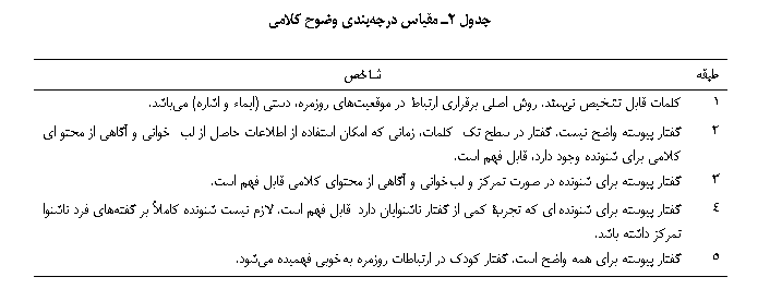 Text Box: جدول 2ـ مقیاس درجه‎بندی وضوح کلامی

طبقه	شاخص
1	کلمات قابل تشخیص نیستند. روش اصلی برقراری ارتباط‏ در موقعیت‏های روزمره، دستی (ایماء و اشاره) می‏باشد.
2	گفتار پیوسته واضح نیست. گفتار در سطح تک‎کلمات، زمانی که امکان استفاده از اطلاعات حاصل از لب‏خوانی و آگاهی از محتوای کلامی برای شنونده وجود دارد، قابل فهم است.
3	گفتار پیوسته برای شنونده در صورت تمرکز و لب‏خوانی و آگاهی از محتوای کلامی قابل فهم است.
4	گفتار پیوسته برای شنونده‎ای که تجربۀ کمی از گفتار ناشنوایان دارد قابل فهم است. لازم نیست شنونده کاملأ بر گفته‏های فرد ناشنوا تمرکز داشته باشد.
5	گفتار پیوسته برای همه واضح است. گفتار کودک در ارتباطات روزمره به‏خوبی فهمیده می‏شود.

