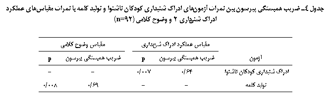 Text Box: جدول 4ـ ضریب همبستگی پیرسون بین نمرات آزمون‏های ادراک شنیداری کودکان ناشنوا و تولید کلمه با نمرات مقیاس‏های عملکرد ادراک شنیداری 2 و وضوح کلامی (92n=)

	مقیاس عملکرد ادراک شنیداری		مقیاس وضوح کلامی
آزمون	ضریب همبستگی پیرسون	p		ضریب همبستگی پیرسون	p
ادراک شنیداری کودکان ناشنوا	64/0	007/0		-	-
تولید کلمه	-	-		69/0	008/0

