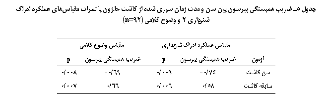 Text Box: جدول 5ـ ضریب همبستگی پیرسون بین سن و مدت زمان سپری شده از کاشت حلزون با نمرات مقیاس‏های عملکرد ادراک شنیداری 2 و وضوح کلامی (92n=)

	مقیاس عملکرد ادراک شنیداری		مقیاس وضوح کلامی
آزمون	ضریب همبستگی پیرسون	p		ضریب همبستگی پیرسون	p
سن کاشت	74/0-	009/0		69/0-	008/0
سابقه کاشت	58/0	006/0		66/0	007/0

