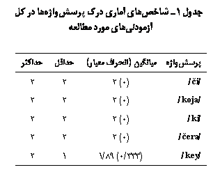 Text Box: جدول 1ـ شاخص‏های آماری درک پرسش‏واژه‌ها در کل آزمودنی‏های مورد مطالعه

پرسش‏واژه	میانگین (انحراف معیار)	حداقل	حداکثر
/či/	(0) 2	2	2
/koja/	(0) 2	2	2
/ki/	(0) 2	2	2
/čera/	(0) 2	2	2
/key/	(333/0	) 89/1	1	2

