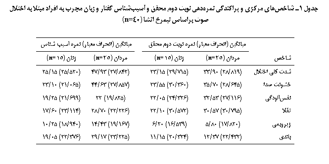 Text Box: جدول 1ـ شاخص‌های مرکزی و پراکندگی نمره‌دهی نوبت دوم محقق و آسیب‌شناس گفتار و زبان مجرب به افراد مبتلا به اختلال صوت براساس نیمرخ اتشا (40n=)

	میانگین (انحراف معیار) نمره نوبت دوم محقق		میانگین (انحراف معیار) نمره آسیب‏شناس
شاخص	مردان (25=n)	زنان (15=n)		مردان (25=n)	زنان (15=n)
شدت کلی اختلال	(819/28) 90/33	(715/29) 15/23		(842/27) 93/47	(520/25) 15/25
خشونت صدا	(645/28) 70/35	(360/30) 55/23		(857/27) 63/44	(065/21) 10/23
نفس‏آلودگی	(116/27) 53/32	(326/24) 05/22		(825/19) 22	(699/21) 25/19
تقلا	(795/30) 57/30	(572/30) 10/22		(226/22) 70/28	(114/23) 60/17
زیروبمی	(820/17) 80/5	(539/16) 20/6		(167/19) 43/14	(940/18) 25/10
بلندی	(432/22) 37/12	(324/20) 15/11		(225/23) 17/29	(376/22) 05/19

