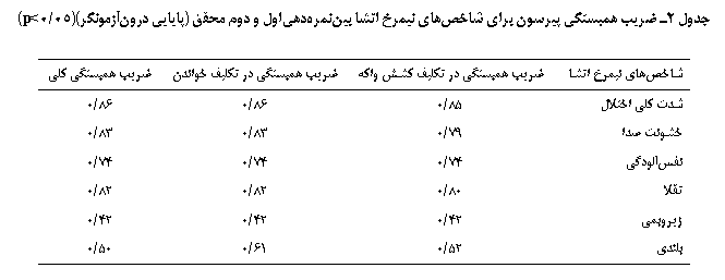 Text Box: جدول 2ـ ضریب همبستگی پیرسون برای شاخص‏های نیمرخ اتشا بین نمره‏دهی اول و دوم محقق (پایایی درون‏آزمونگر)(05/0>p)

شاخص‏های نیمرخ اتشا	ضریب همبستگی در تکلیف کشش واکه	ضریب همبستگی در تکلیف خواندن	ضریب همبستگی کلی
شدت کلی اختلال	85/0	86/0	86/0
خشونت صدا	79/0	83/0	83/0
نفس‌آلودگی	74/0	74/0	74/0
تقلا	80/0	82/0	82/0
زیروبمی	42/0	42/0	42/0
بلندی	52/0	61/0	50/0

