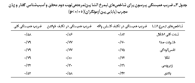 Text Box: جدول 3ـ ضریب همبستگی پیرسون برای شاخص‏های نیمرخ اتشا بین نمره‏دهی نوبت دوم محقق و آسیب‌شناس گفتار و زبان مجرب (پایایی بین ‌آزمونگران)(05/0>p)

شاخص‏های نیمرخ اتشا	ضریب همبستگی در تکلیف کشش واکه	ضریب همبستگی در تکلیف خواندن	ضریب همبستگی کلی
شدت کلی اختلال	82/0	86/0	58/0
خشونت صدا	70/0	77/0	79/0
نفس‌آلودگی	75/0	77/0	79/0
تقلا	72/0	80/0	79/0
زیروبمی	31/0	30/0	32/0
بلندی	42/0	58/0	52/0


